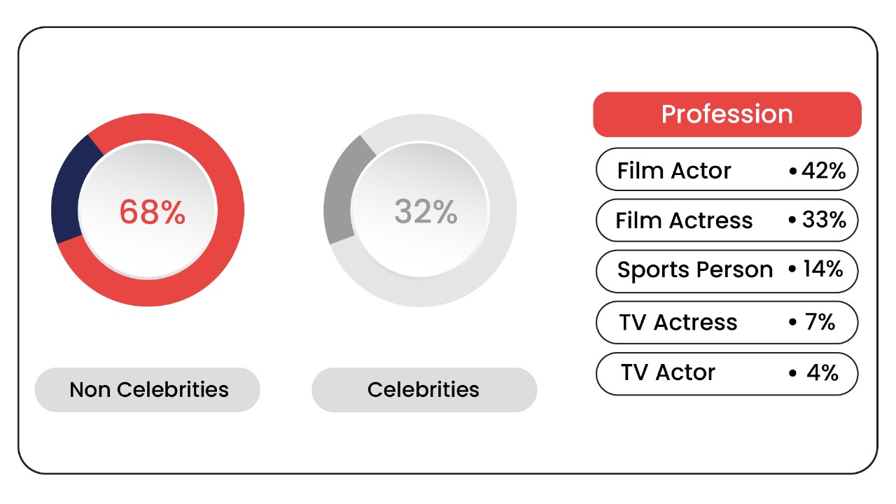 Celebrity Endorsement Trends: A Growing Phenomenon