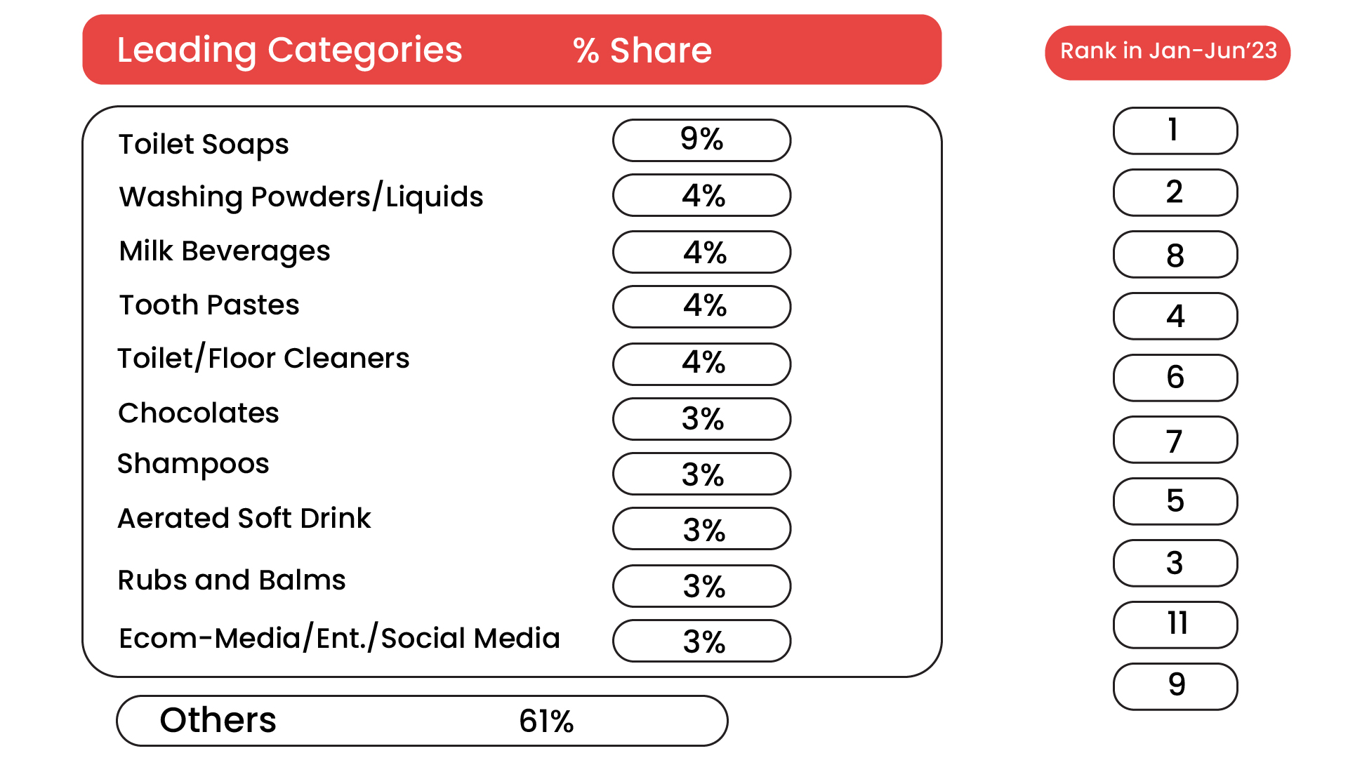 FMCG Brands Continue to Dominate: