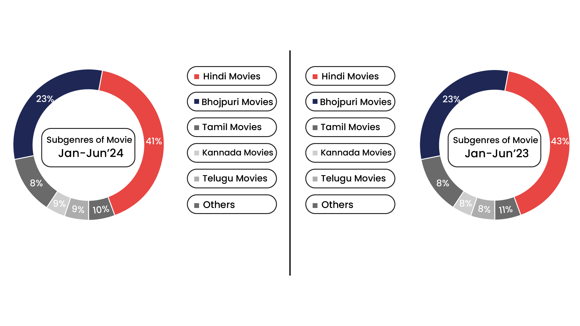Performance of Subgenres in a Movie Sector