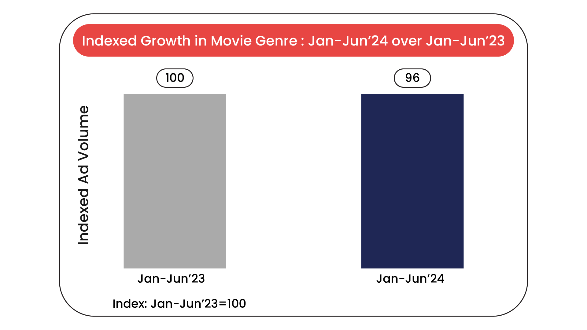 Ad Volume Trends in the Movie Genre