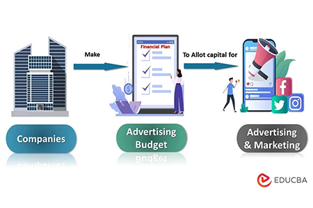How to Create an Effective Advertising Budget?