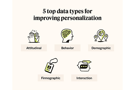 What is Personalization
