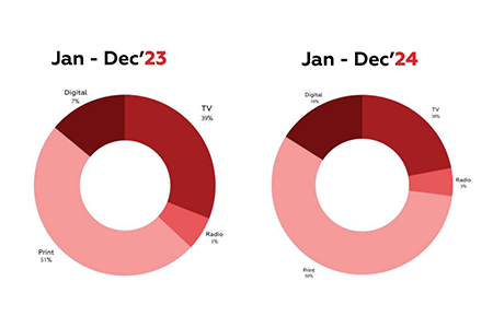 Spend shifts (Jan to Dec ’24 vs ’23)