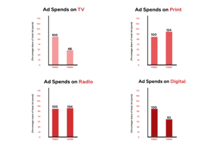 Ad Spend Trend (Jan–Dec 2023 vs Jan–Dec 2024)
