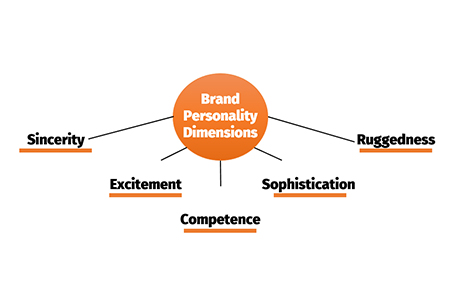 Brand Personality Dimensions