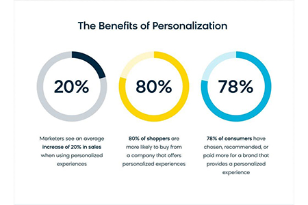 Benefits of Personalization