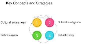 Key Elements of Cultural Marketing