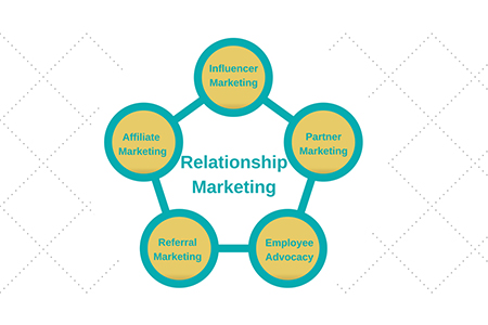 What is Relationship Marketing