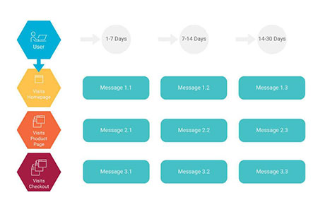 Types of Sequential Targeting