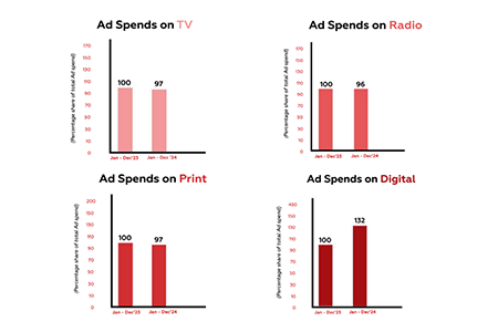 Advertiser participation (’24 vs ’23)