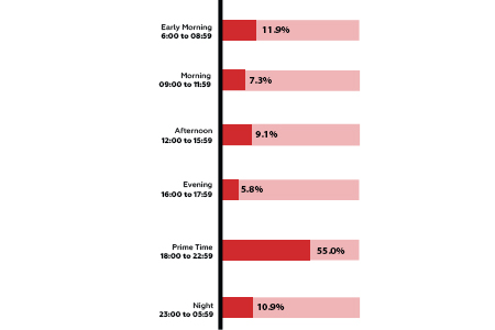 peak time slots and channel
