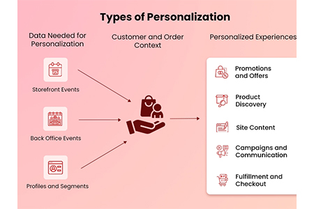Types of Personalization