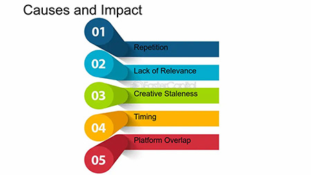 Running ads too often or too infrequently