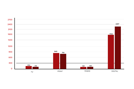 Timing & seasonality