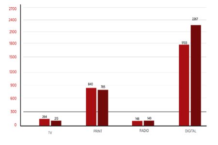 Number of Advertisers: A Shift Towards Digital
