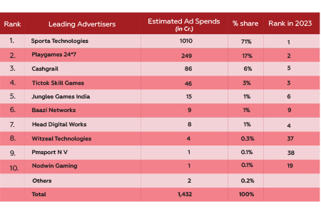 Market leaders and spending patterns