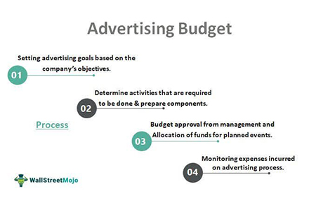 Importance of Advertising Budget in Marketing