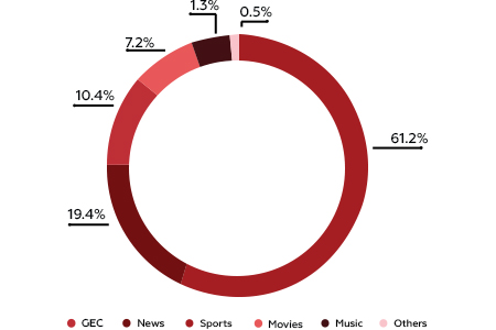 Most Preferred TV Channels for Auto Ads
