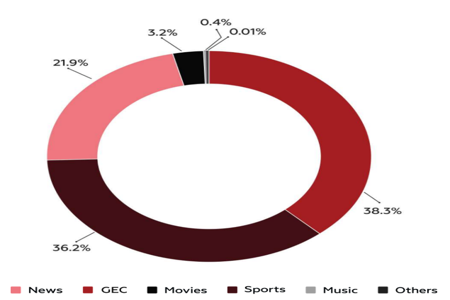 Radio: Stations, Regions, and Daywise Patterns