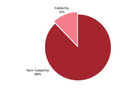Celebrity Endorsement