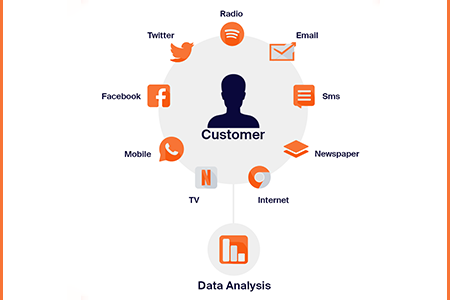Cross-promotion of social media channels
