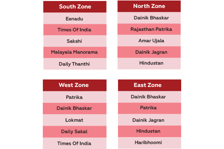 Regional Preferences and Leading Publications