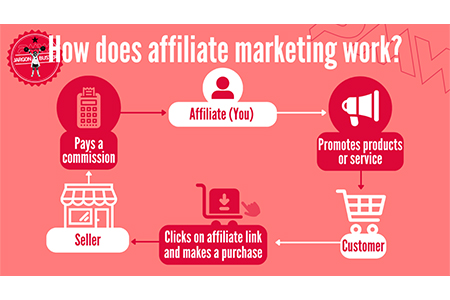 How does affiliate marketing work