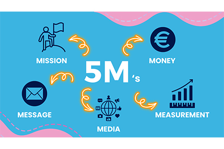 The 5 Ms of Advertising 7