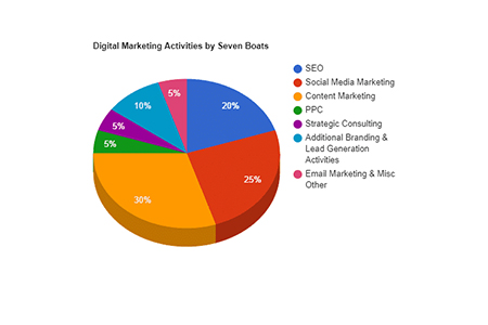 Budgeting for Digital Advertising in India