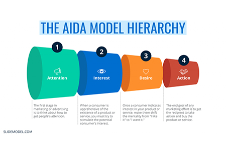 AIDA Model of Advertising