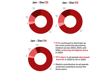 Leaders by Channel (Exclusive Advertisers, 2024)