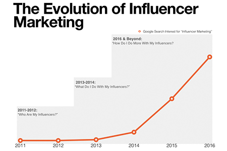 The Evolution of Influencer Marketing