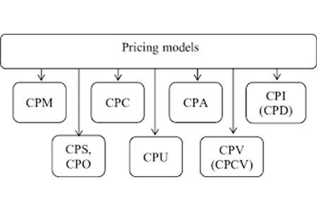 Digital Advertising Metrics and Pricing Models