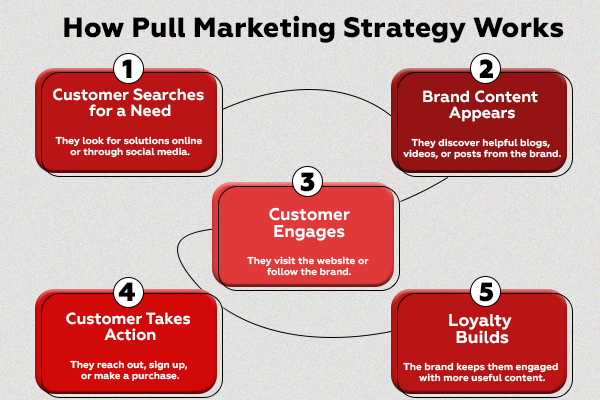 Pull Marketing Strategy 7