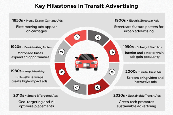 From Traditional Billboards to Transit Ads
