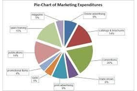 Magazine Advertising Costs and Budgeting